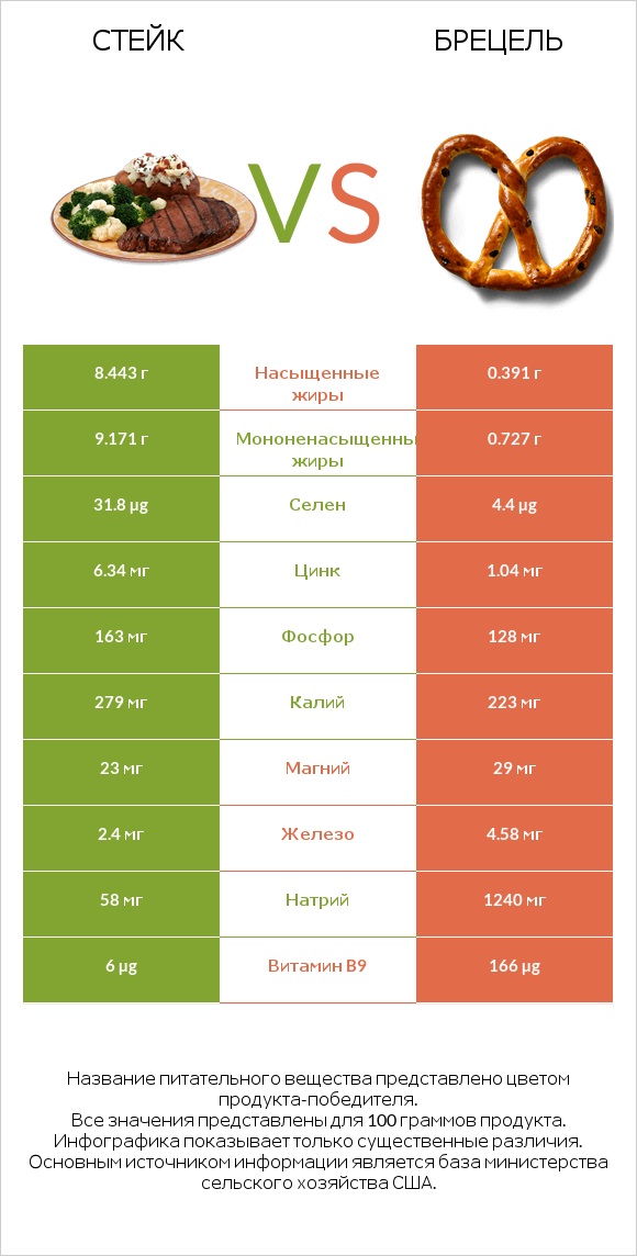 Стейк vs Брецель infographic