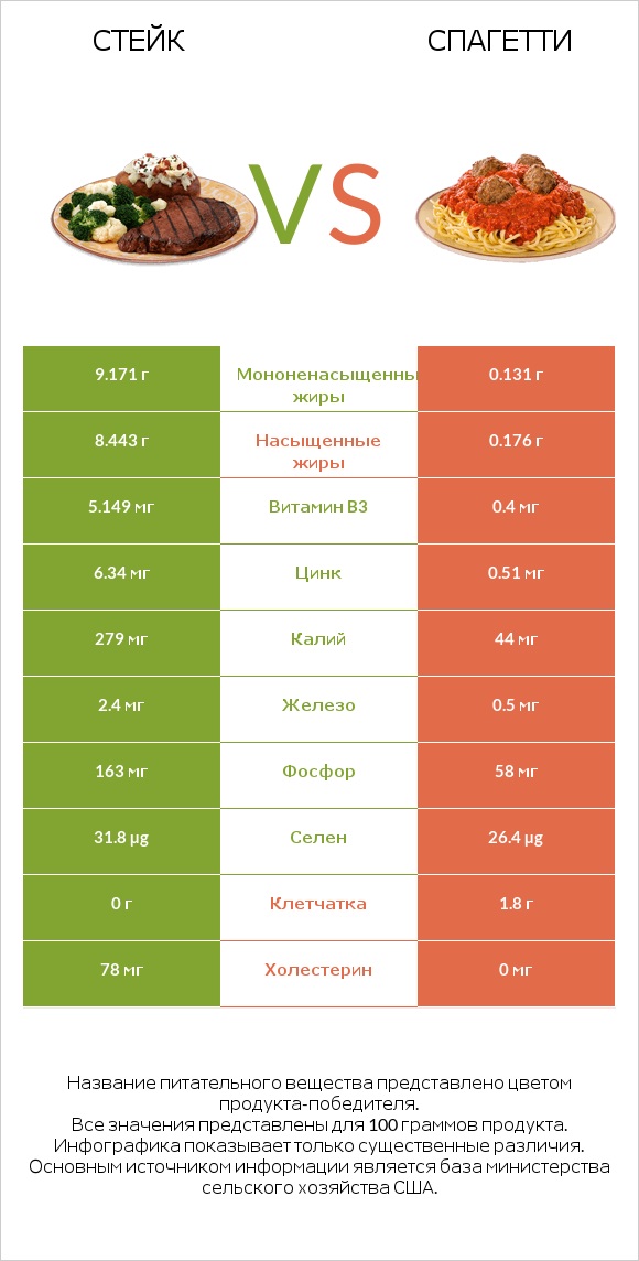 Стейк vs Спагетти infographic