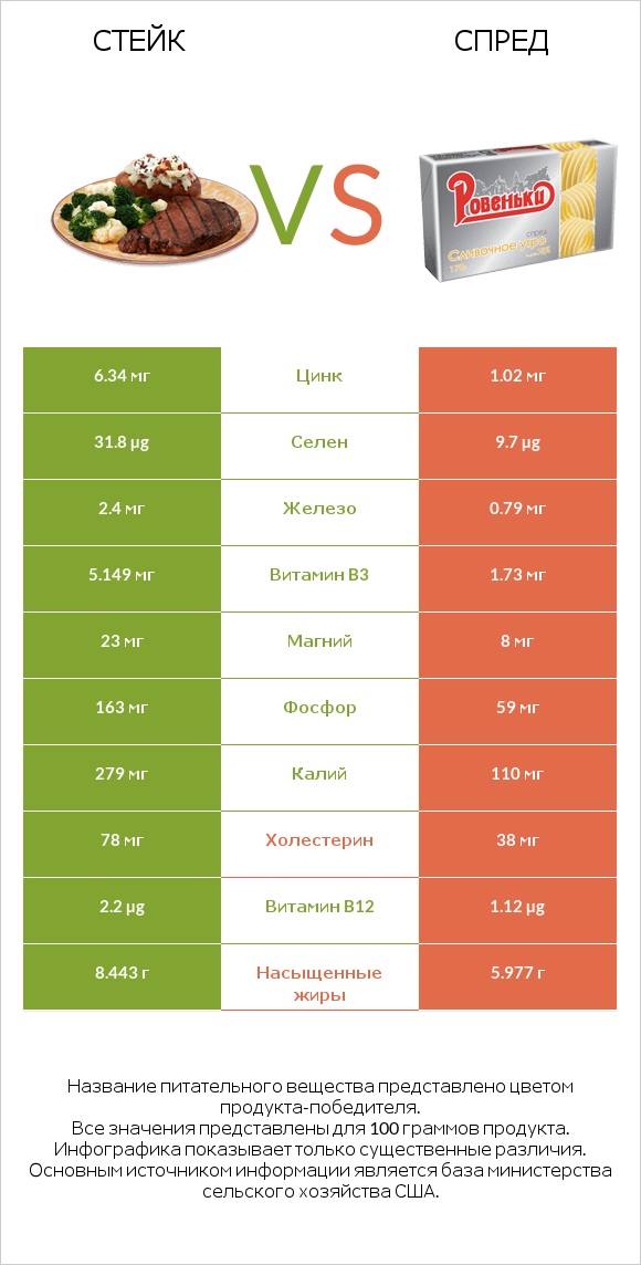 Стейк vs Спред infographic