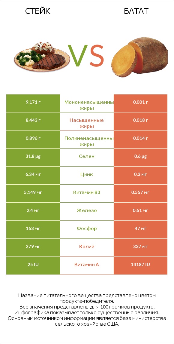 Стейк vs Батат infographic