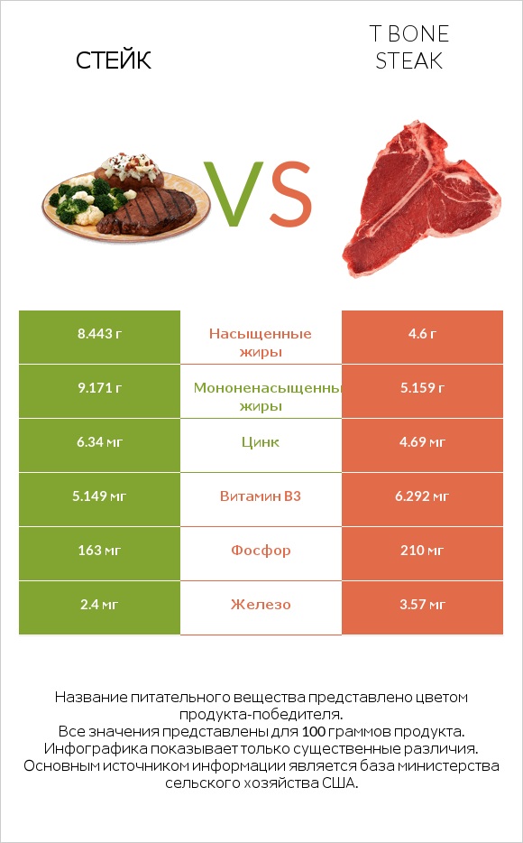 Стейк vs T bone steak infographic