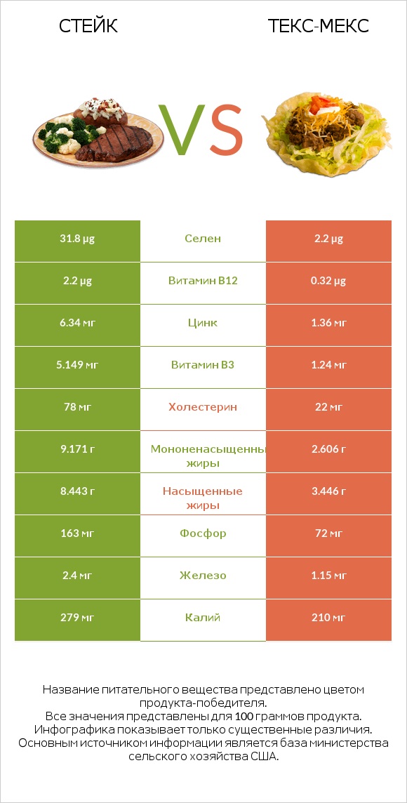 Стейк vs Текс-мекс infographic