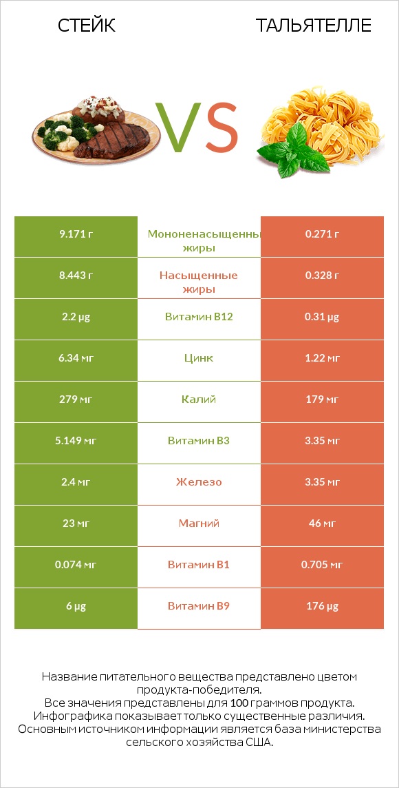 Стейк vs Тальятелле infographic