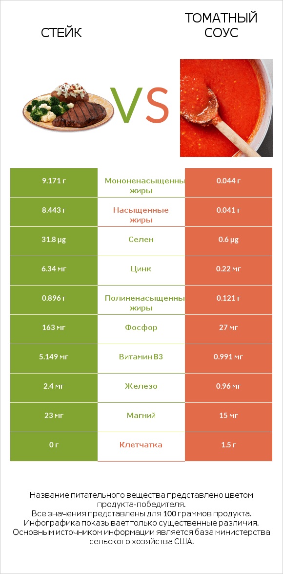 Стейк vs Томатный соус infographic