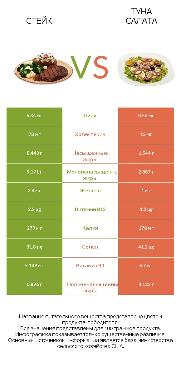 Стейк vs Туна Салата infographic