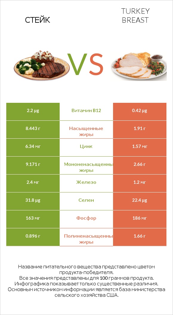 Стейк vs Turkey breast infographic