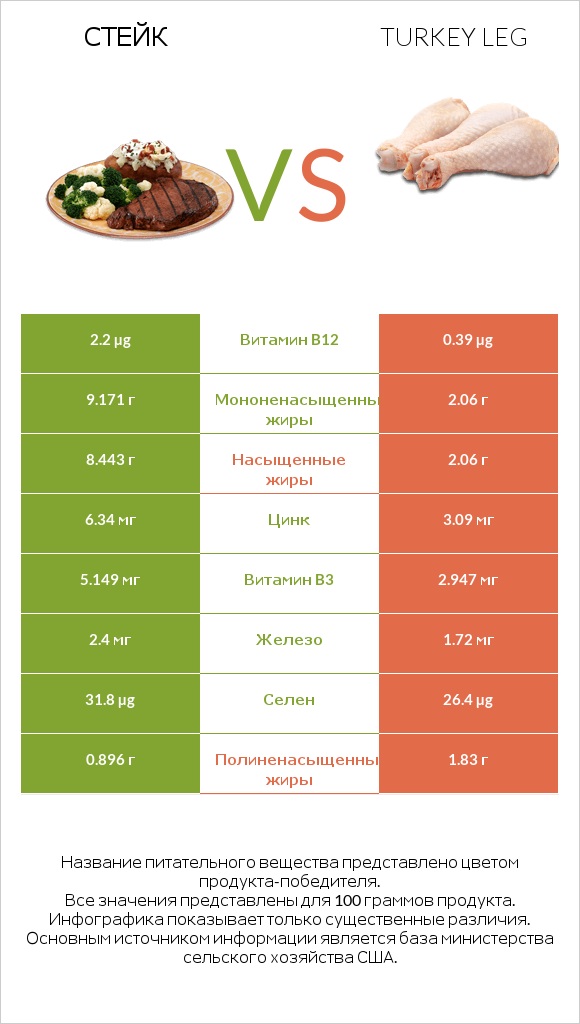 Стейк vs Turkey leg infographic