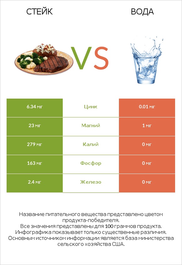 Стейк vs Вода infographic