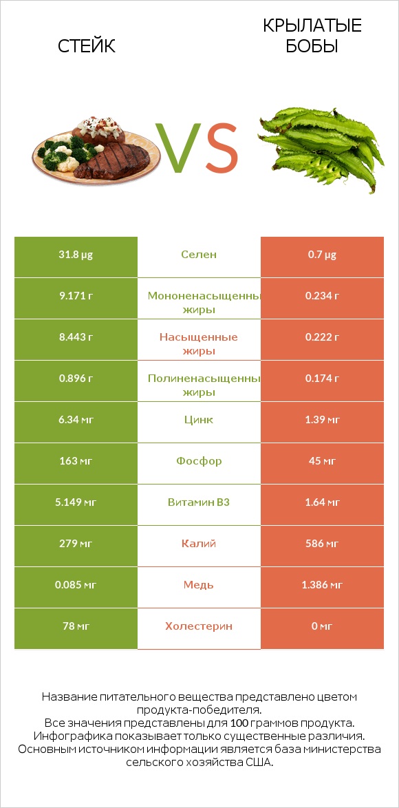 Стейк vs Крылатые бобы infographic
