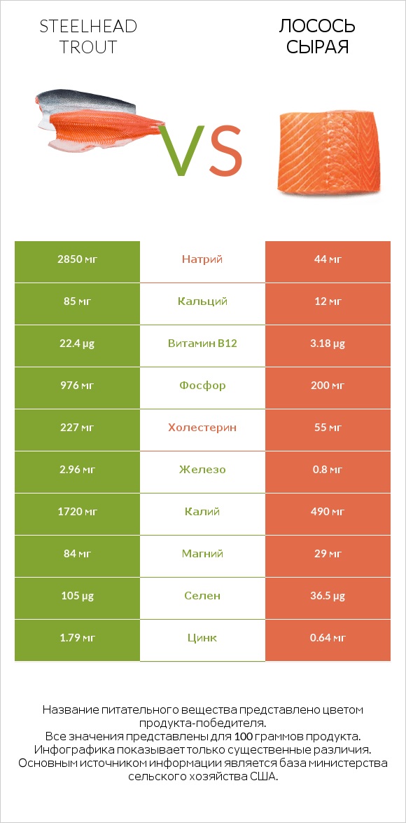 Steelhead trout vs Лосось сырая infographic