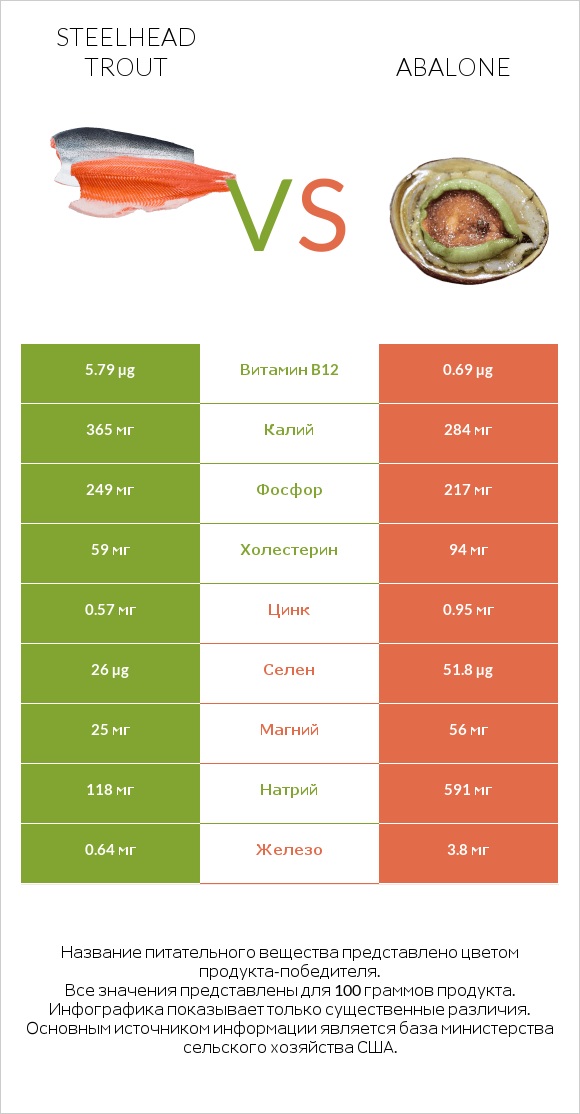 Steelhead trout vs Abalone infographic