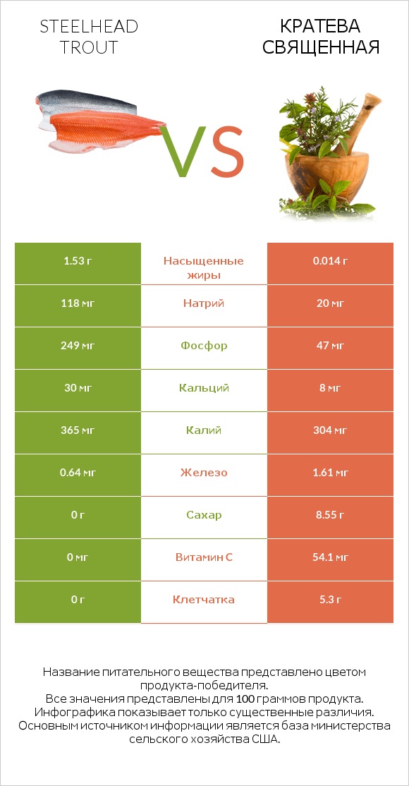 Steelhead trout vs Кратева священная infographic