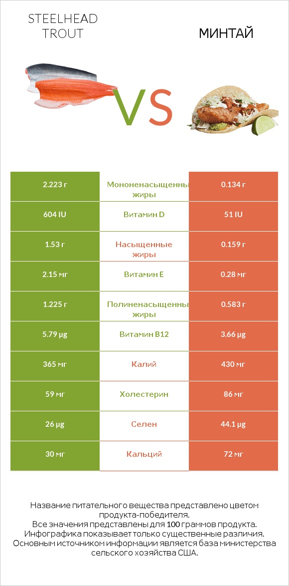 Steelhead trout vs Минтай infographic