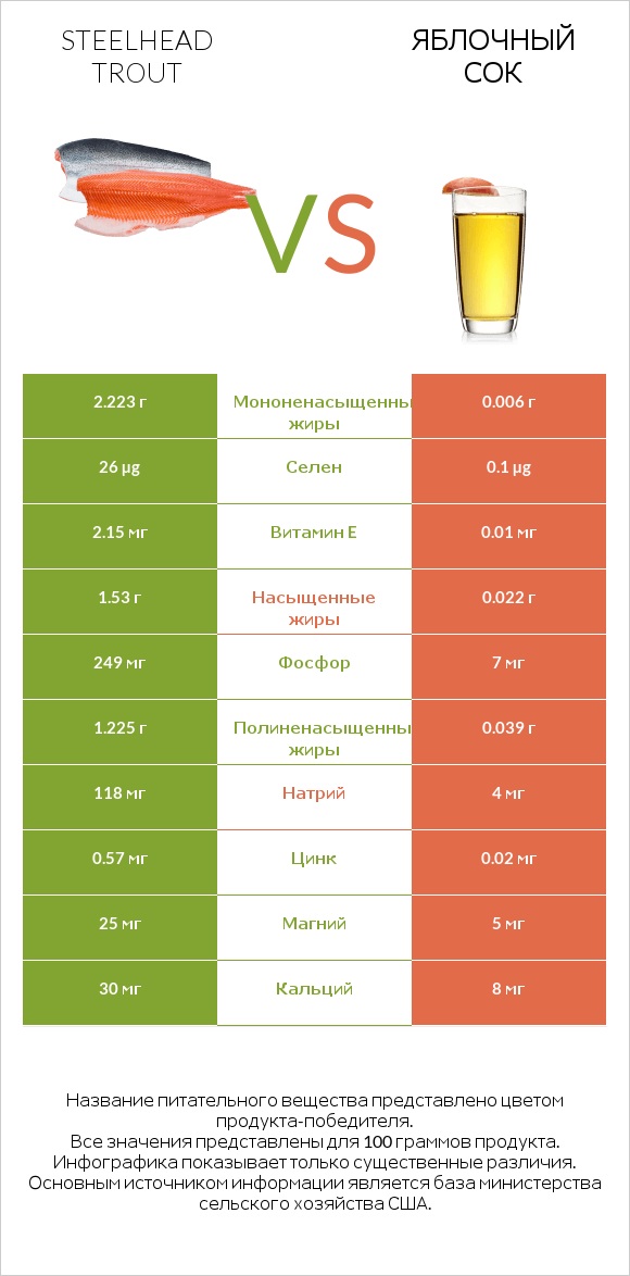 Steelhead trout vs Яблочный сок infographic