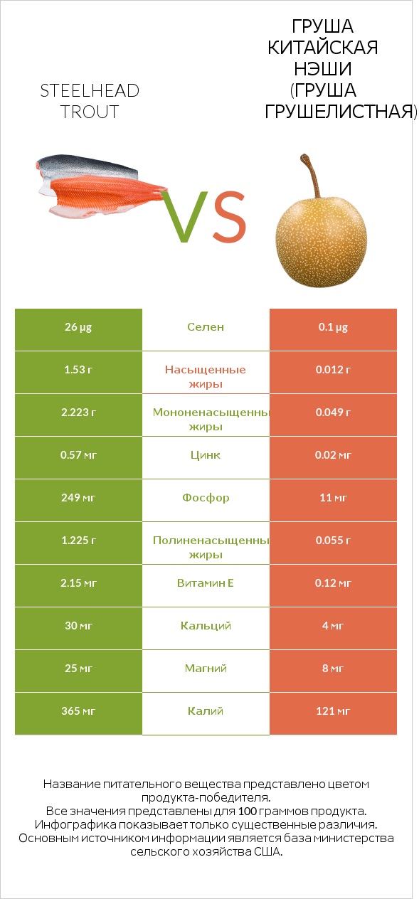 Steelhead trout vs Груша китайская Нэши (груша Грушелистная) infographic