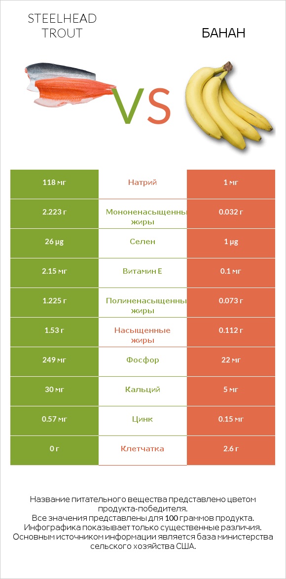 Steelhead trout vs Банан infographic