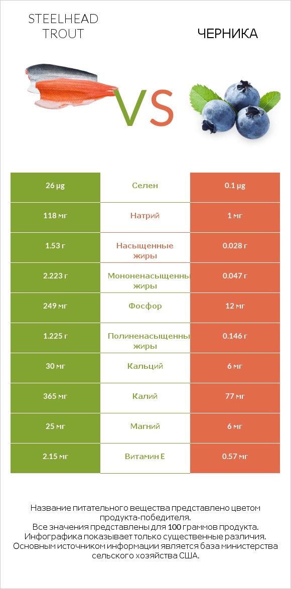 Steelhead trout vs Черника infographic