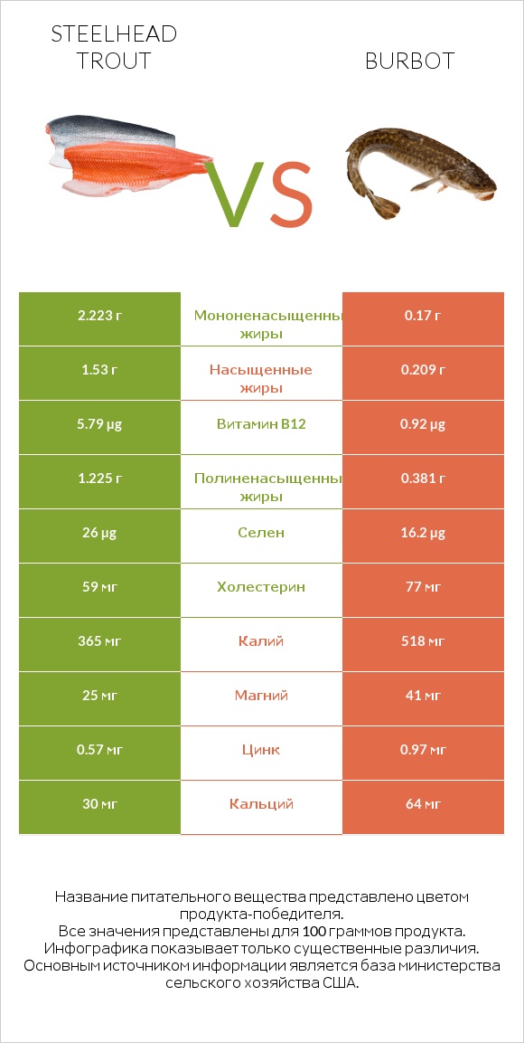 Steelhead trout vs Burbot infographic