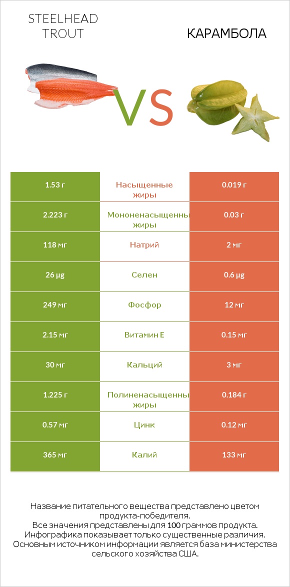 Steelhead trout vs Карамбола infographic