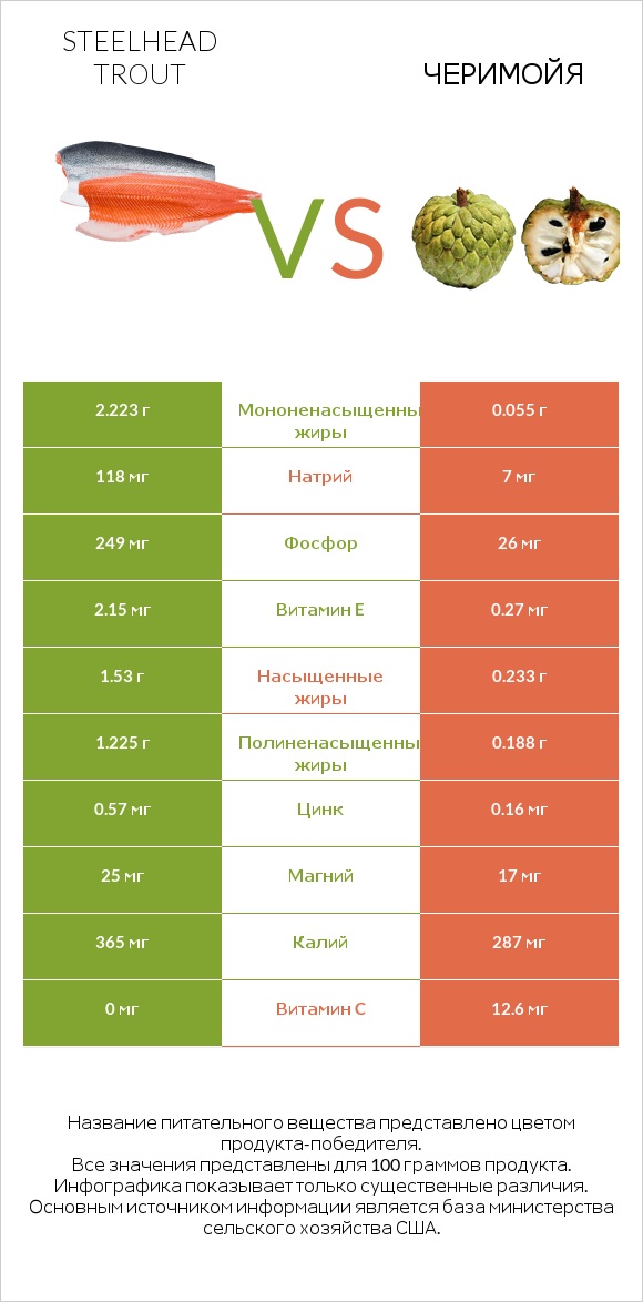 Steelhead trout vs Черимойя infographic