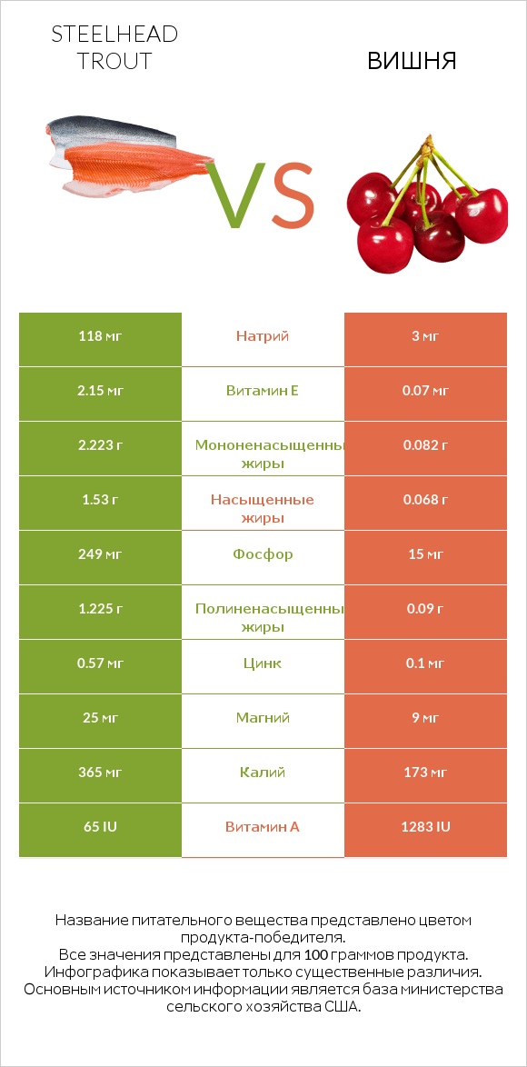 Steelhead trout vs Вишня infographic