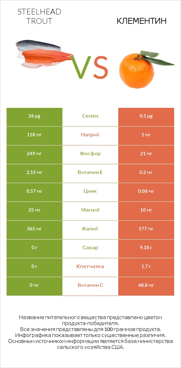 Steelhead trout vs Клементин infographic