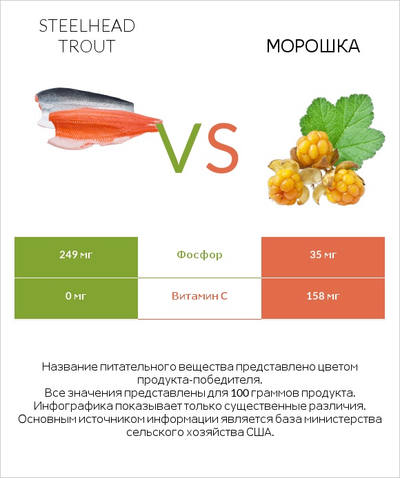 Steelhead trout vs Морошка infographic