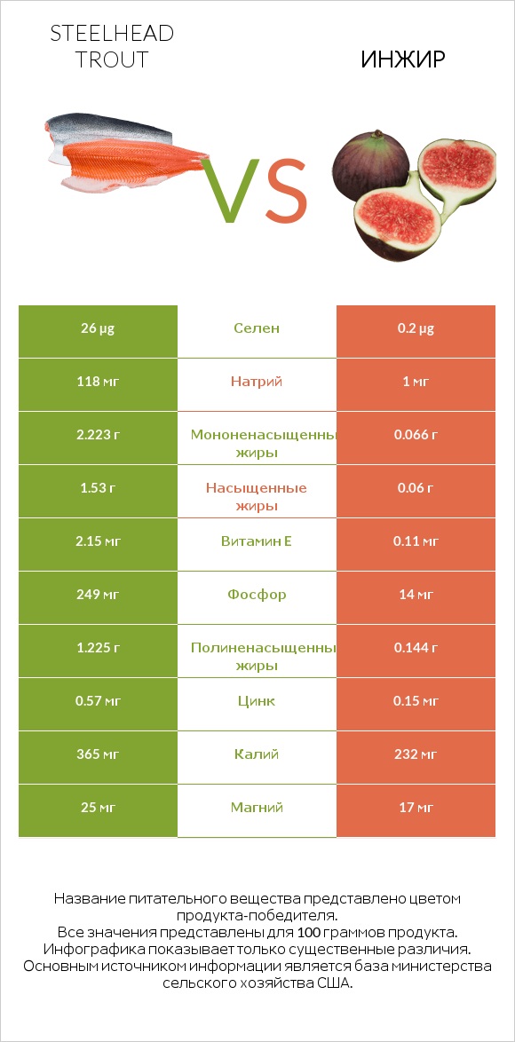 Steelhead trout vs Инжир infographic