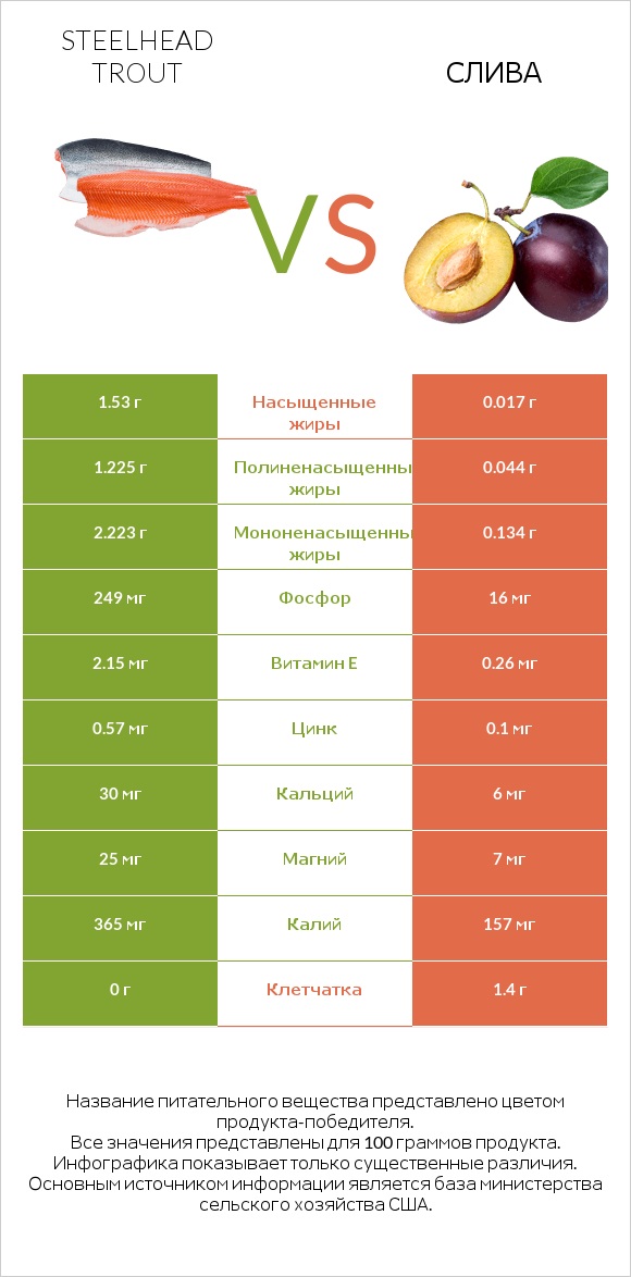 Steelhead trout vs Слива infographic