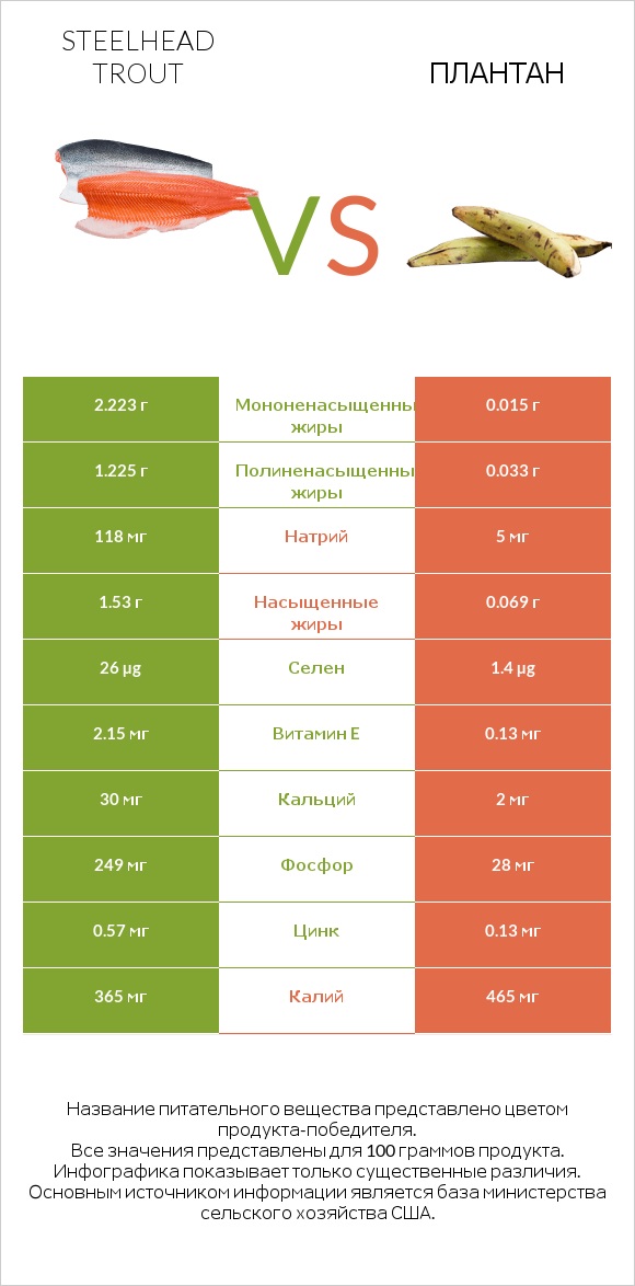 Steelhead trout vs Плантан infographic