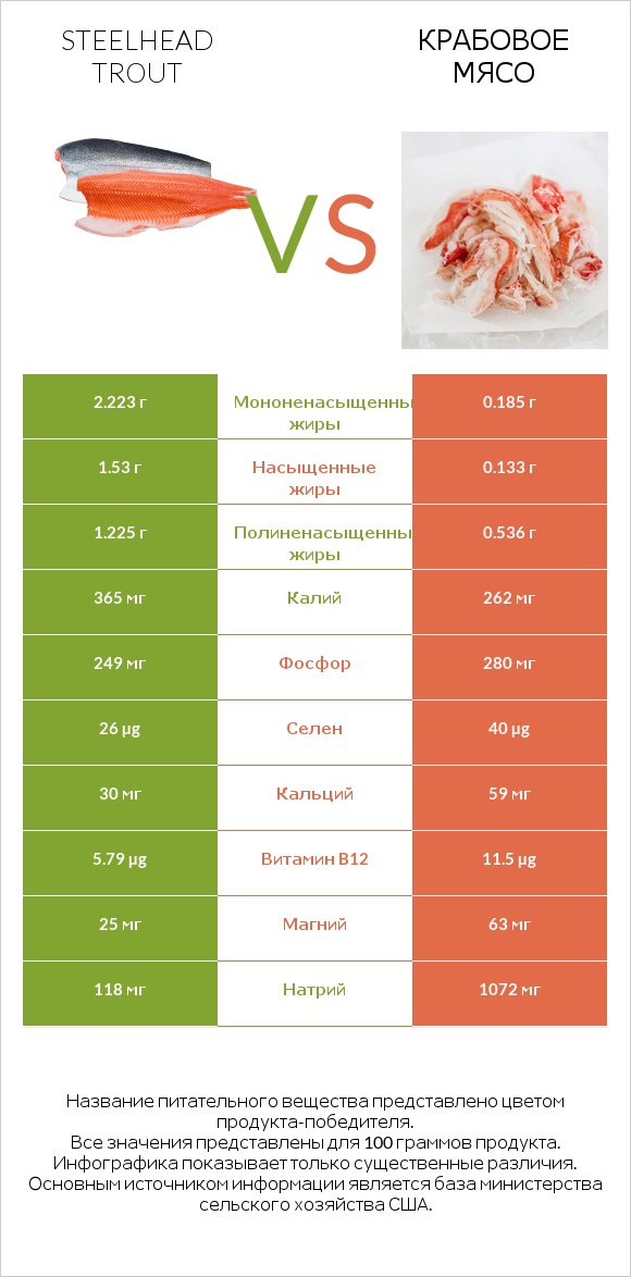 Steelhead trout vs Крабовое мясо infographic