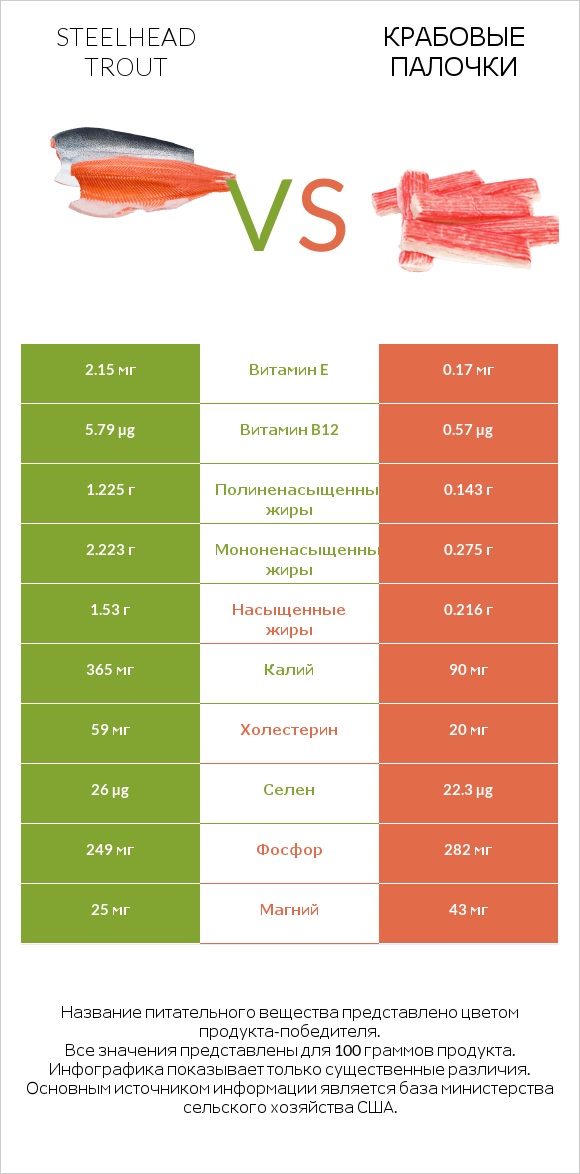 Steelhead trout vs Крабовые палочки infographic