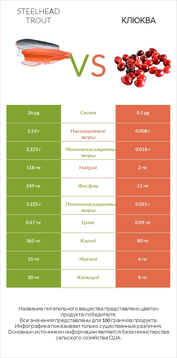 Steelhead trout vs Клюква infographic