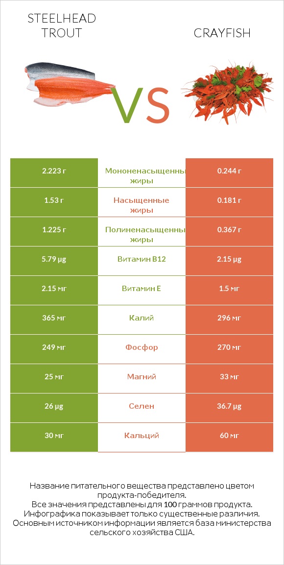 Steelhead trout vs Crayfish infographic