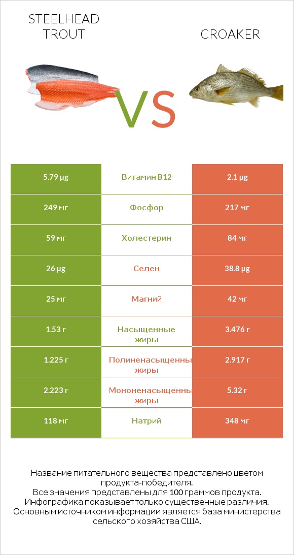 Steelhead trout vs Croaker infographic