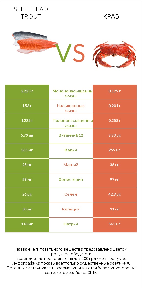 Steelhead trout vs Краб infographic
