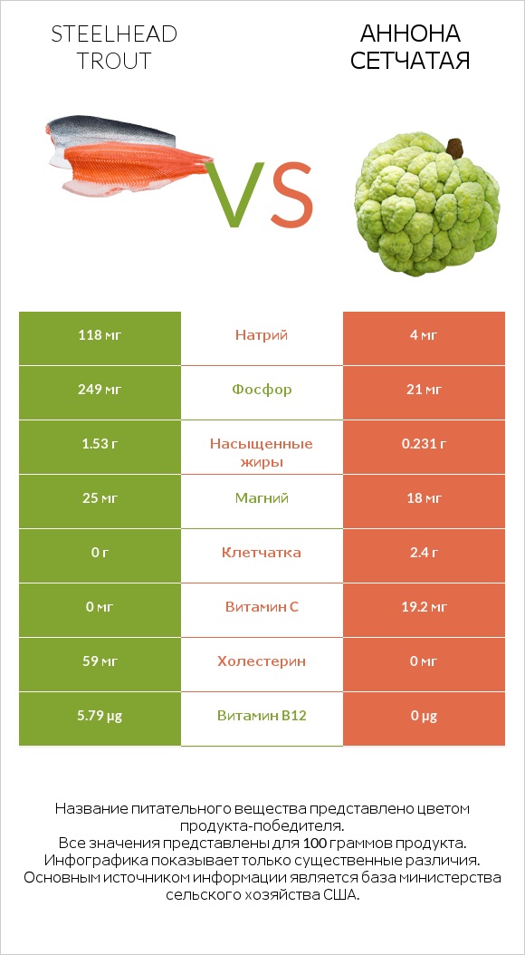 Steelhead trout vs Аннона сетчатая infographic