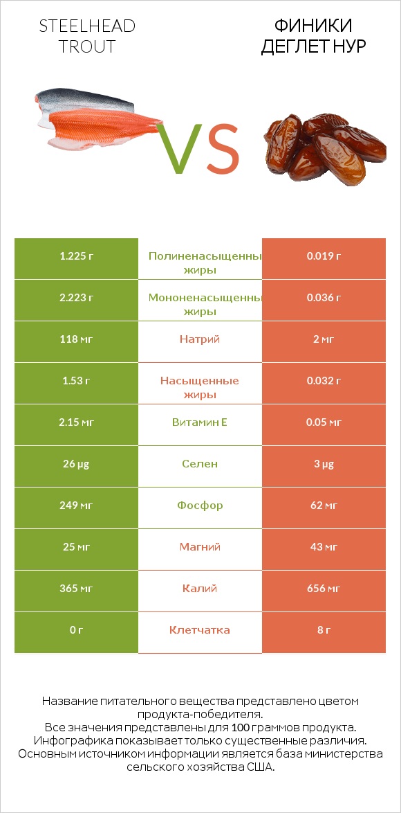 Steelhead trout vs Финики деглет нур infographic