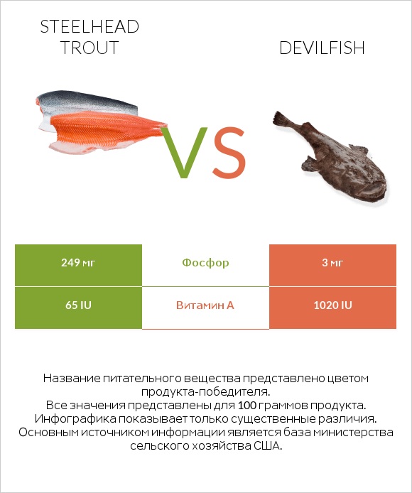 Steelhead trout vs Devilfish infographic