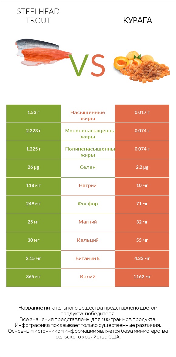 Steelhead trout vs Курага infographic