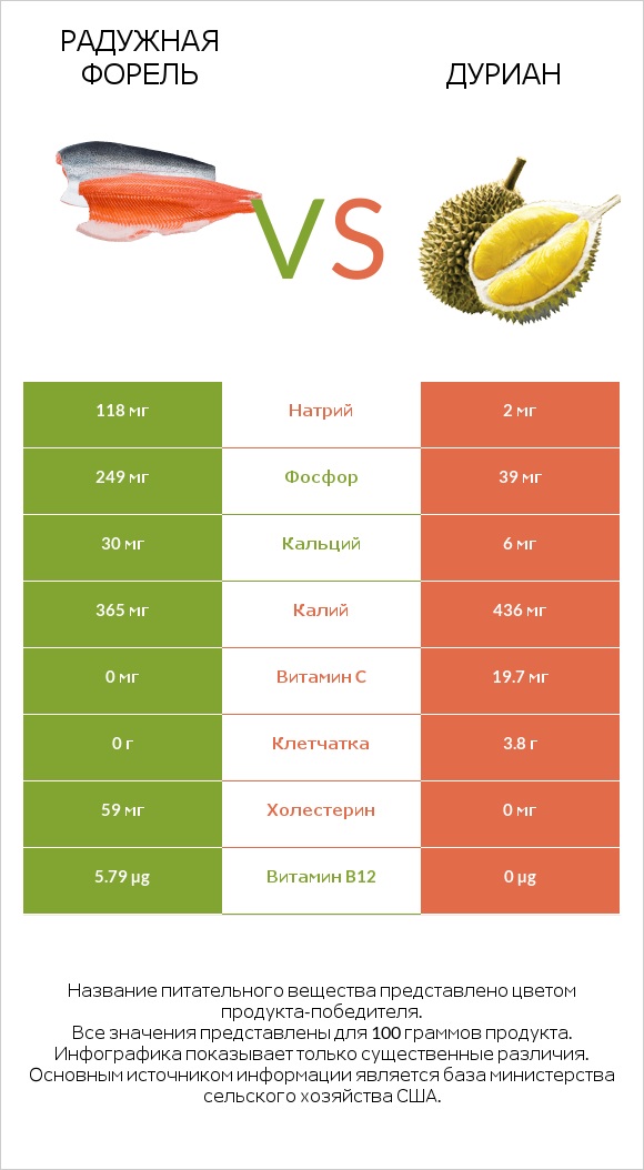 Радужная форель vs Дуриан infographic