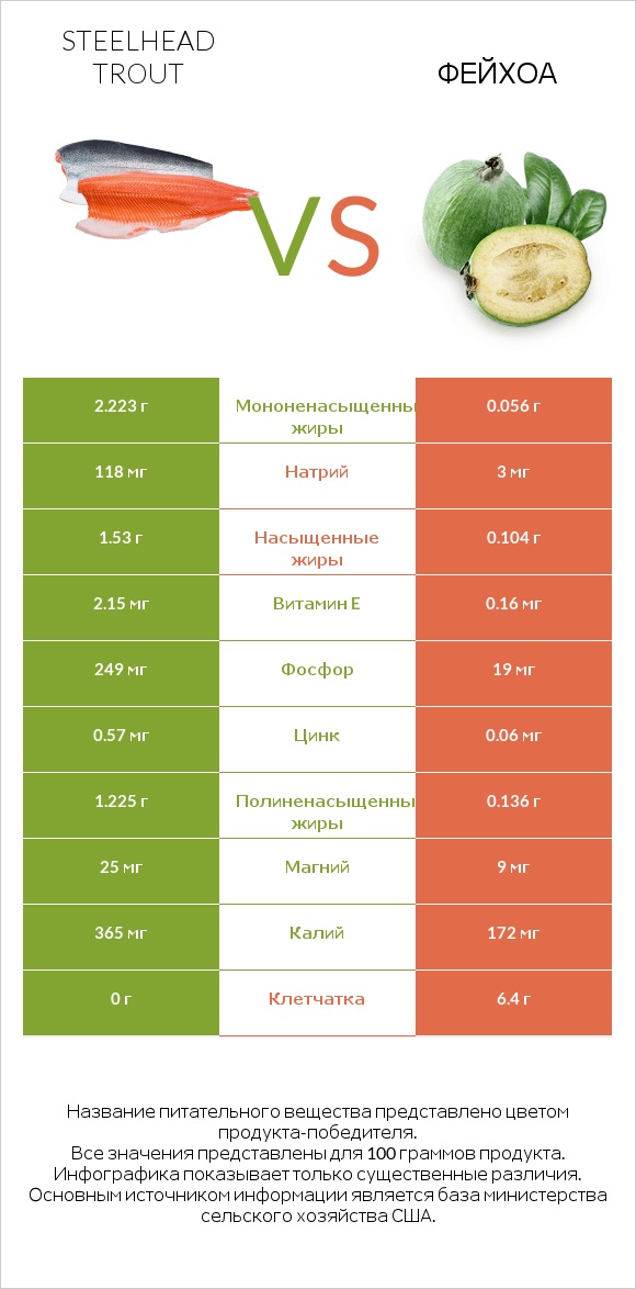 Steelhead trout vs Фейхоа infographic