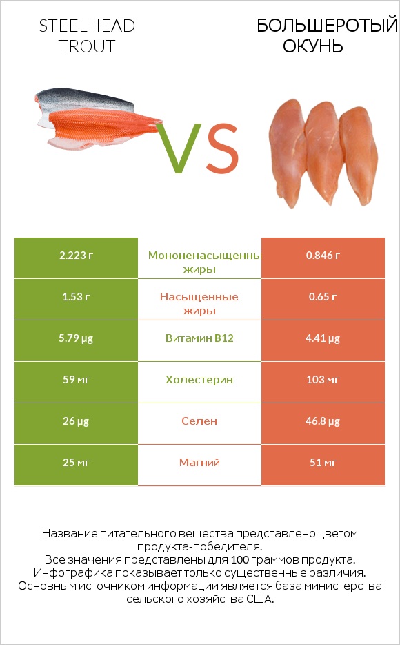 Steelhead trout vs Большеротый окунь infographic