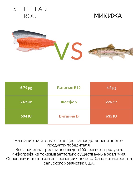 Steelhead trout vs Микижа infographic