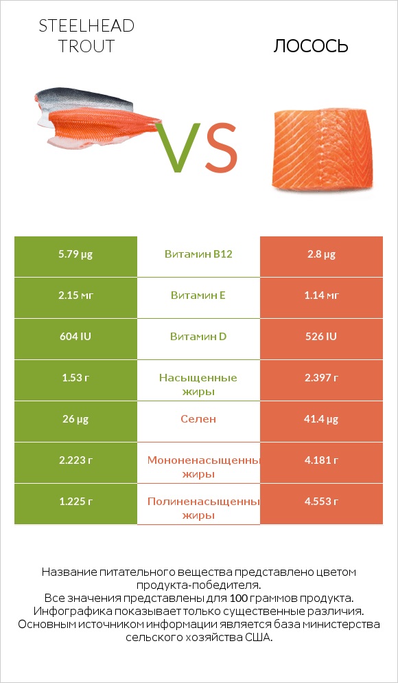 Steelhead trout vs Лосось infographic