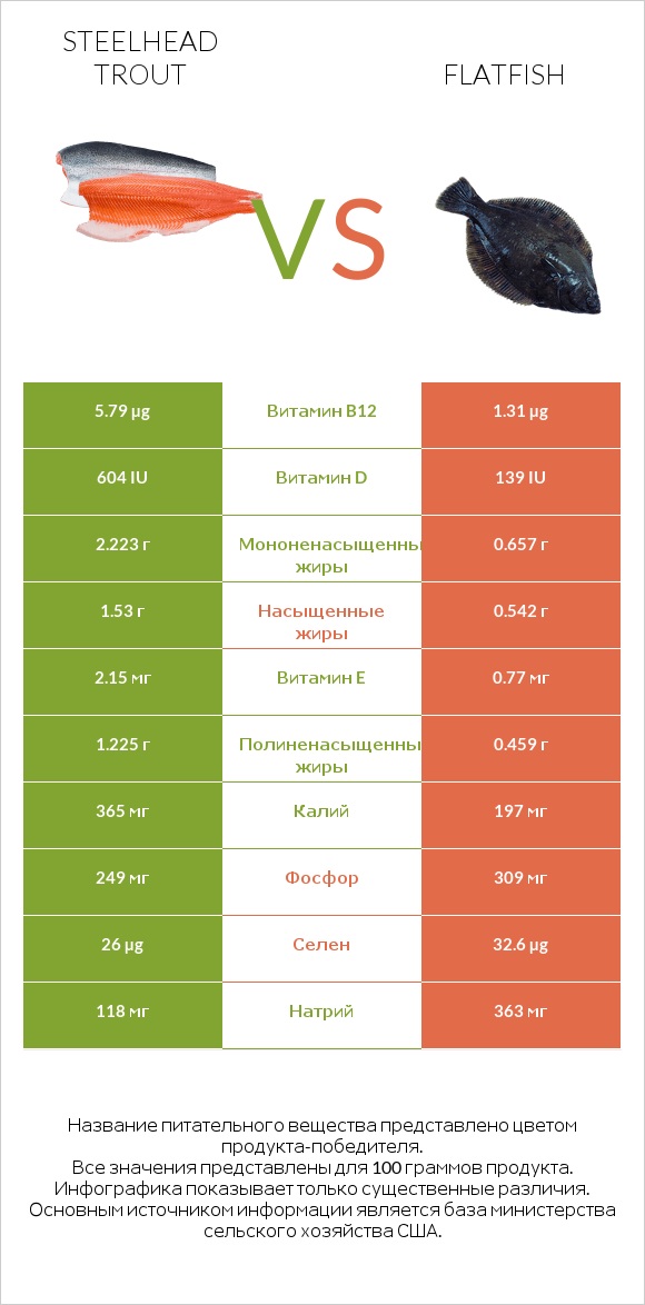 Steelhead trout vs Flatfish infographic