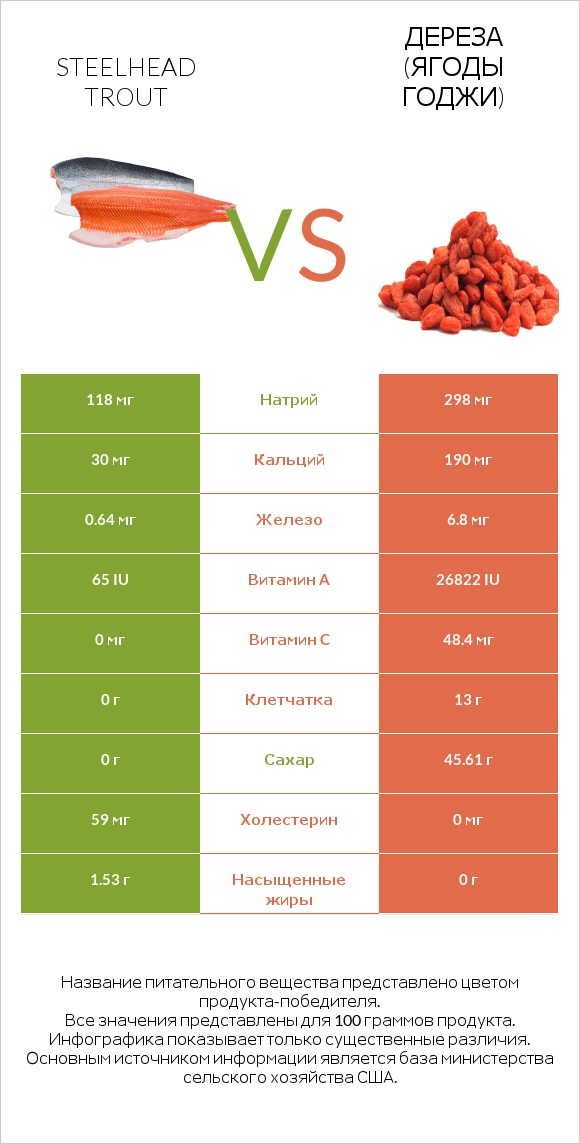 Steelhead trout vs Дереза (ягоды годжи) infographic