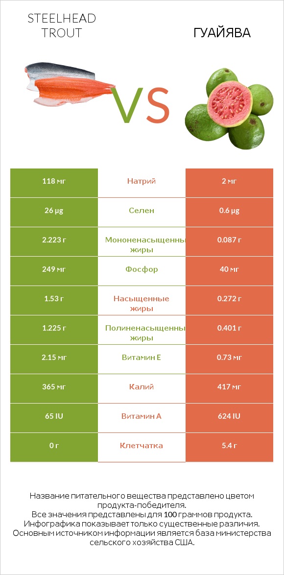 Steelhead trout vs Гуайява infographic