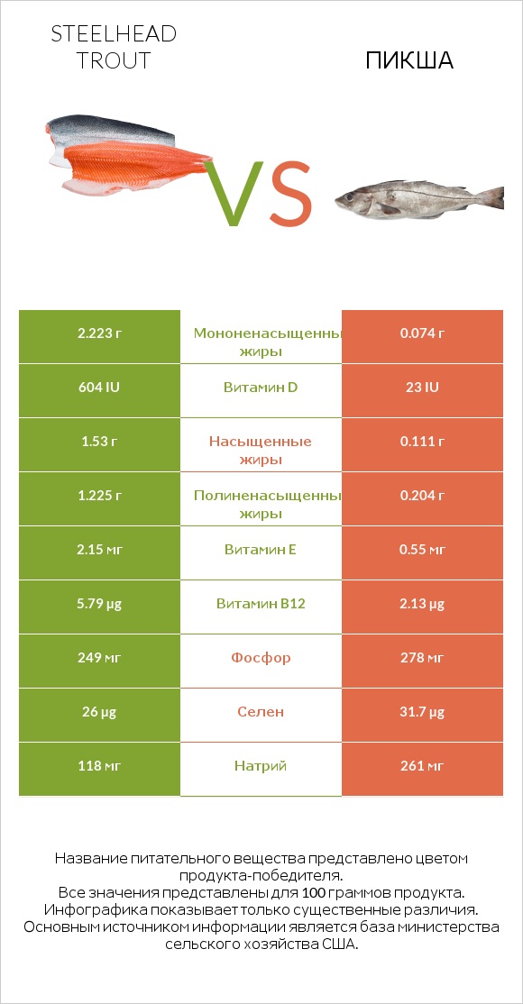 Steelhead trout vs Пикша infographic