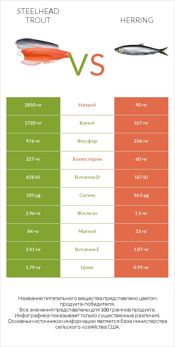 Steelhead trout vs Herring infographic